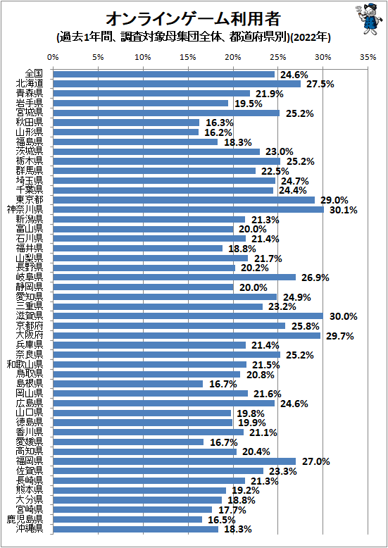 ↑ オンラインゲーム利用者(過去1年間、調査対象母集団全体、都道府県別)(2022年)