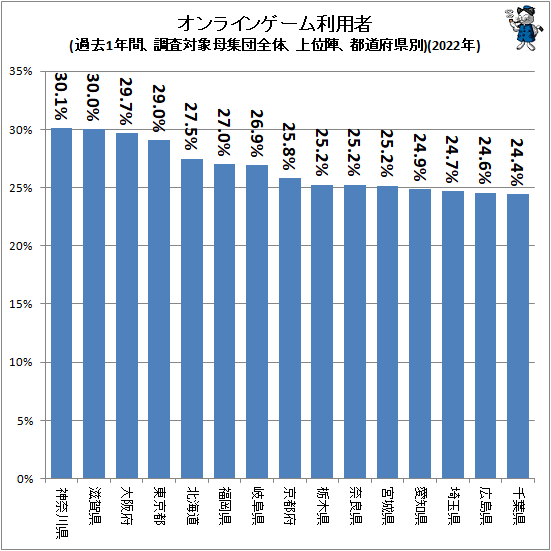 ↑ オンラインゲーム利用者(過去1年間、調査対象母集団全体、上位陣、都道府県別)(2022年)