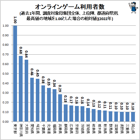 オンラインゲーム利用者数(過去1年間、調査対象母集団全体、上位陣、都道府県別、最高値の地域を1.00とした場合の相対値)(2022年)