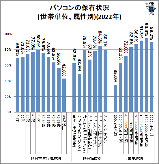 ↑ パソコンの保有状況(世帯単位、属性別)(2022年)