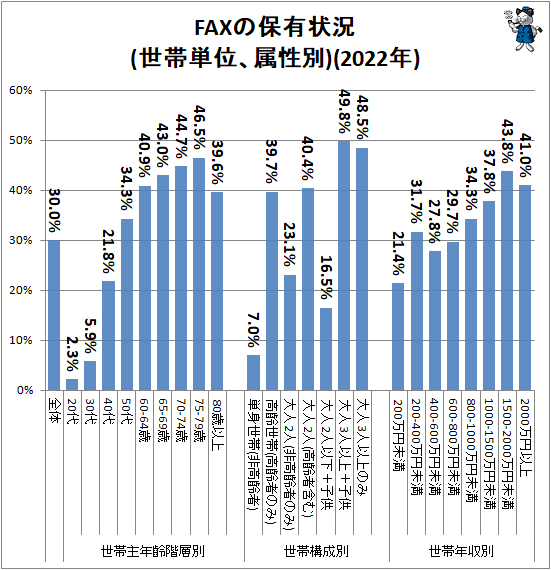 ↑ FAXの保有状況(世帯単位、属性別)(2022年)