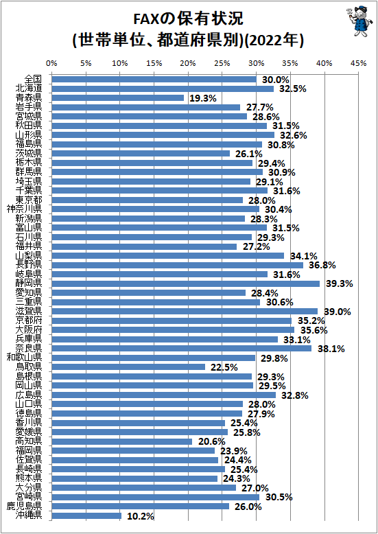 ↑ FAXの保有状況(世帯単位、都道府県別)(2022年)