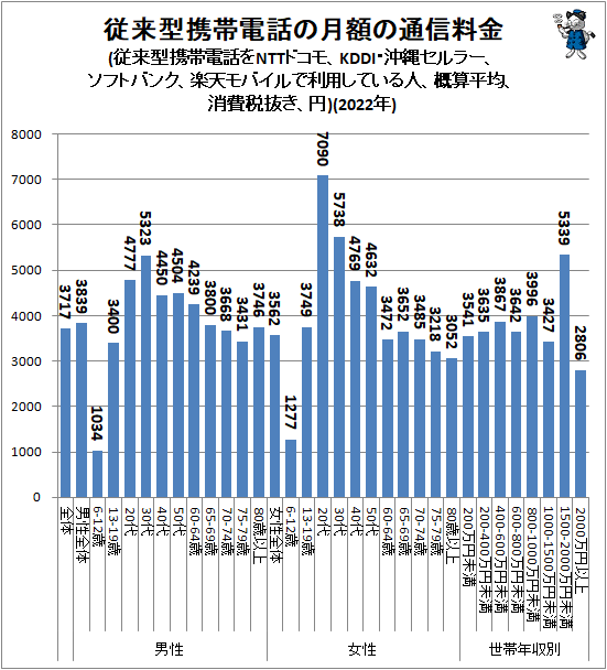 ↑ 従来型携帯電話の月額の通信料金(従来型携帯電話をNTTドコモ、KDDI・沖縄セルラー、ソフトバンク、楽天モバイルで利用している人、概算平均、消費税抜き、円)(2022年)