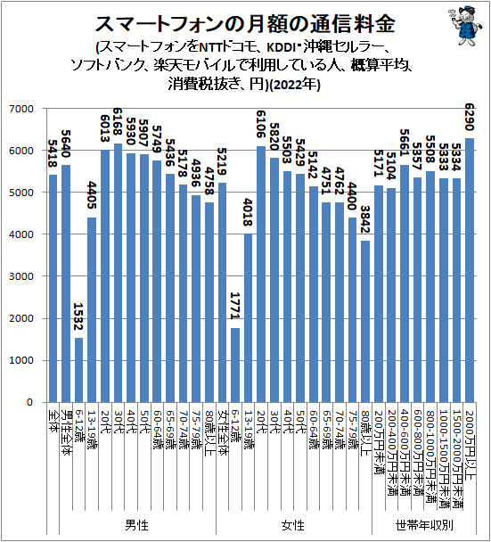 ↑ スマートフォンの月額の通信料金(スマートフォンをNTTドコモ、KDDI・沖縄セルラー、ソフトバンク、楽天モバイルで利用している人、概算平均、消費税抜き、円)(2022年)