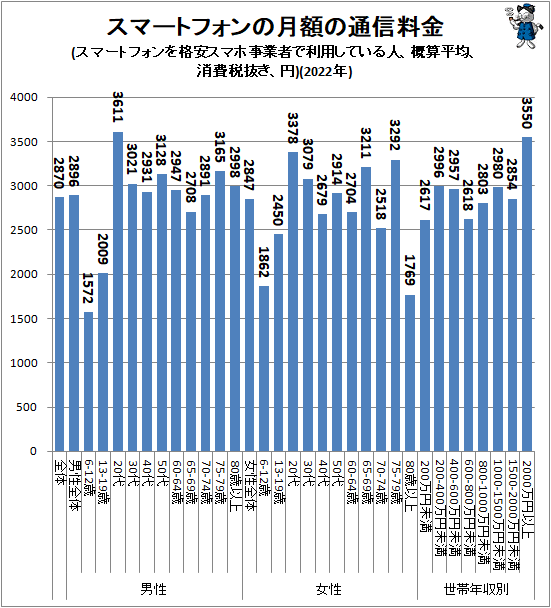 ↑ スマートフォンの月額の通信料金(スマートフォンを格安スマホ事業者で利用している人、概算平均、消費税抜き、円)(2022年)
