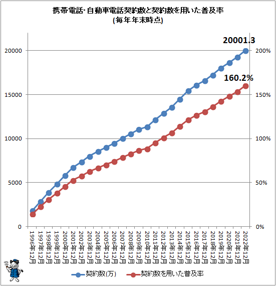 ↑ 携帯電話・自動車電話契約数と契約数を用いた普及率(毎年年末時点)