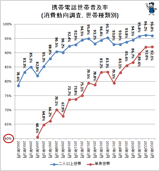 ↑ 携帯電話世帯普及率(消費動向調査、世帯種類別)