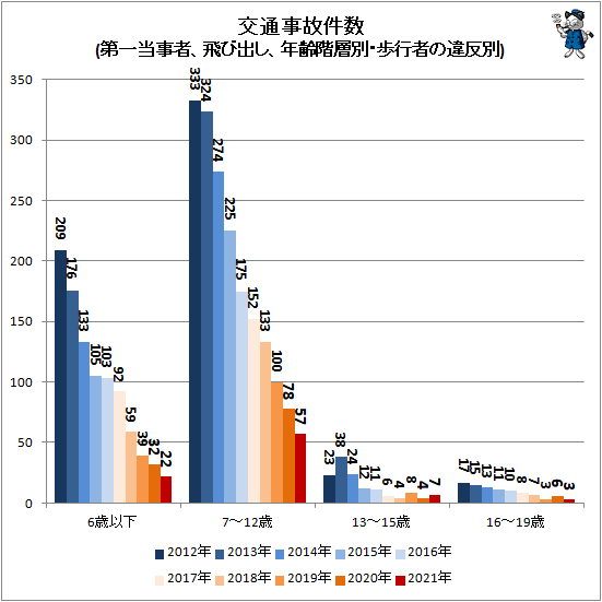 ↑ 交通事故件数(第一当事者、飛び出し、年齢階層別・歩行者の違反別)