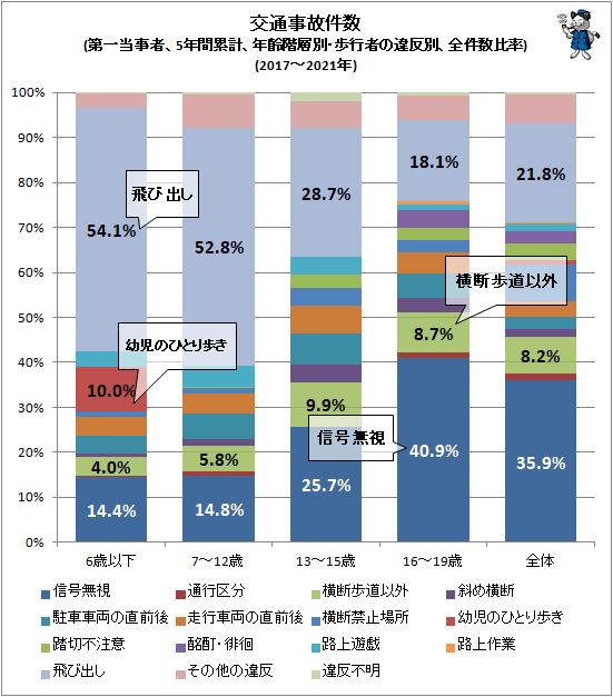 ↑ 交通事故件数(第一当事者、5年間累計、年齢階層別・歩行者の違反別、全件数比率)(2017-2021年)