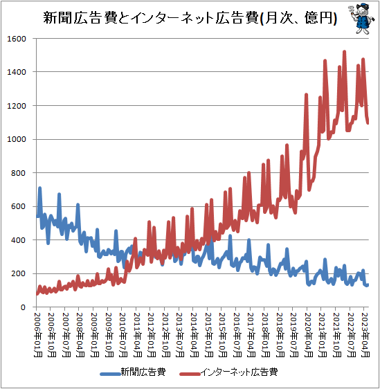 ↑ 新聞広告費とインターネット広告費(月次、億円)