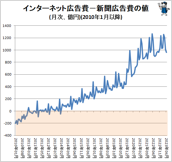 ↑ インターネット広告費−新聞広告費の値(月次、億円)(2010年1月以降)