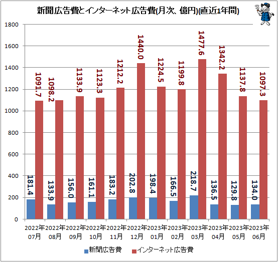 ↑ 新聞広告費とインターネット広告費(月次、億円)(直近1年間)
