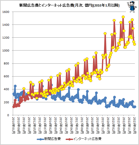 ↑ 新聞広告費とインターネット広告費(月次、億円)(2010年1月以降)