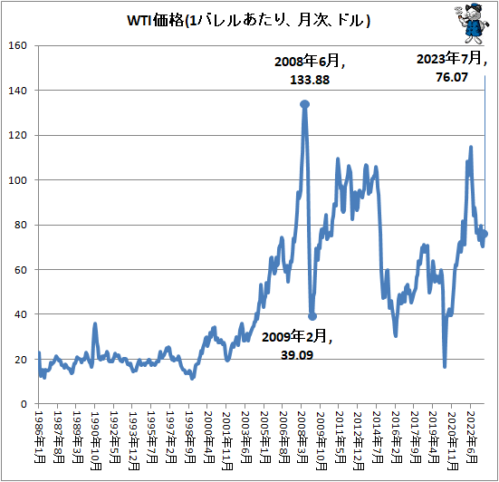 ↑ WTI価格(1バレルあたり、月次、ドル)