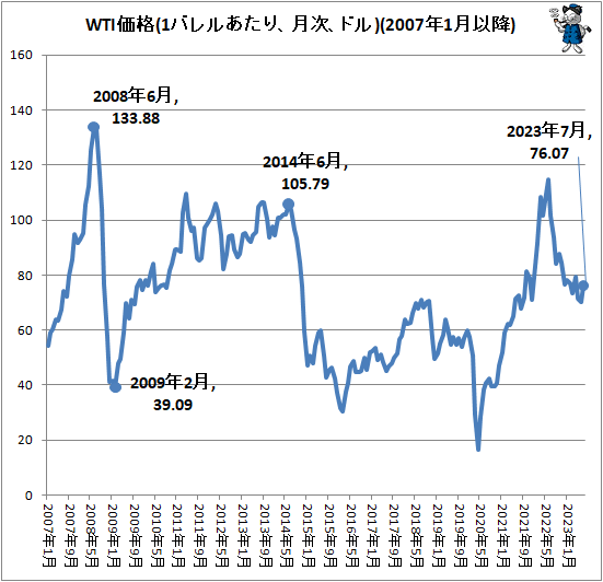 ↑ WTI価格(1バレルあたり、月次、ドル)(2007年1月以降)