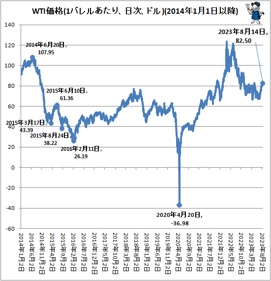 ↑ WTI価格(1バレルあたり、日次、ドル)(2014年1月1日以降)