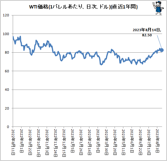 ↑ WTI価格(1バレルあたり、ドル、日次)(直近1年間)