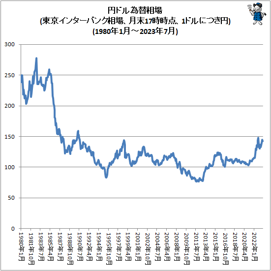 ↑ 円ドル為替相場(東京インターバンク相場、月末17時時点、1ドルにつき円)(1980年1月-2023年7月)