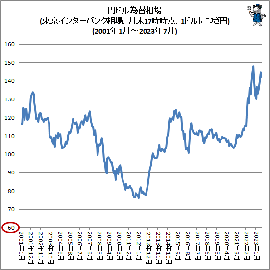 ↑ 円ドル為替相場(東京インターバンク相場、月末17時時点、1ドルにつき円)(2001年1月-2023年7月)