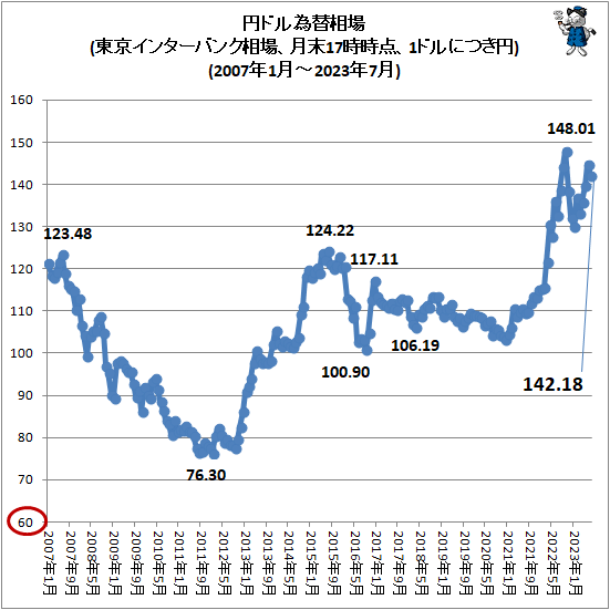 ↑ 円ドル為替相場(東京インターバンク相場、月末17時時点、1ドルにつき円)(2007年1月-2023年7月)