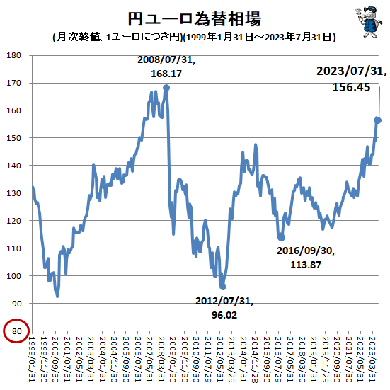↑ 円ユーロ為替相場(月次終値、1ユーロにつき円)(1999年1月31日-2023年7月31日)