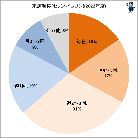 ↑ 来店頻度(セブン-イレブン)(2022年度)