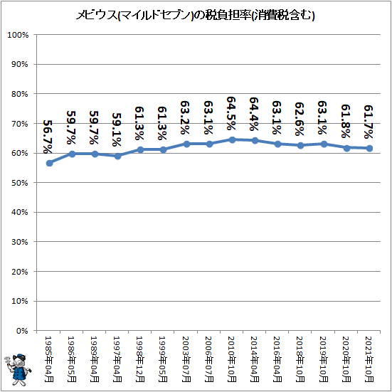 ↑ メビウス(マイルドセブン)の税負担率(消費税含む)