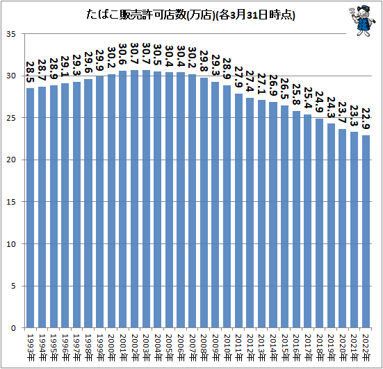 ↑ たばこ販売許可店数(万店)(各3月31日時点)