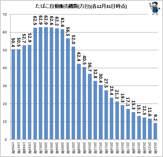 ↑ たばこ自動販売機数(万台)(各12月31日時点)