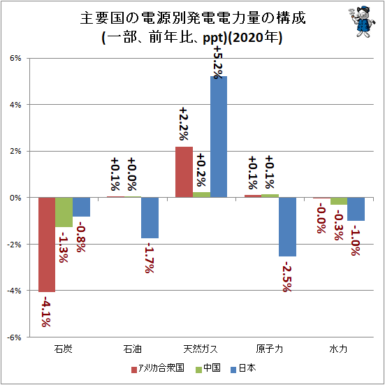 ↑ 主要国の電源別発電電力量の構成(一部、前年比、ppt)(2020年)