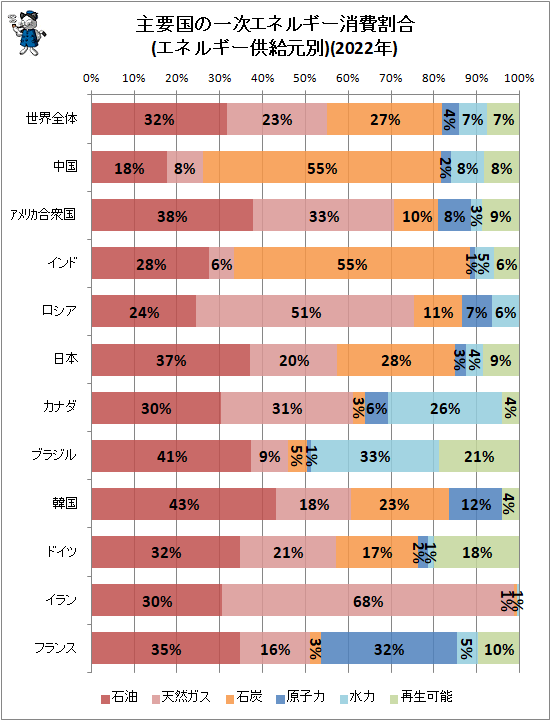 ↑ 主要国の一次エネルギー消費割合(エネルギー供給元別)(2022年)