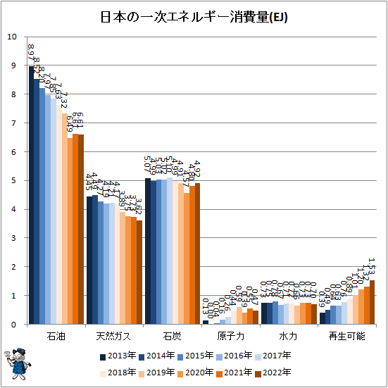 ↑ 日本の一次エネルギー消費量(EJ)