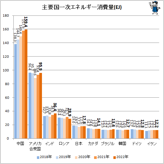 ↑ 主要国一次エネルギー消費量(EJ)(再録)