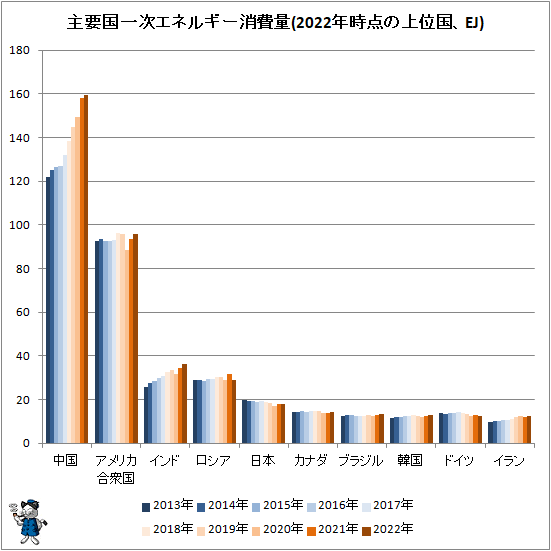↑ 主要国一次エネルギー消費量(2022年時点の上位国、EJ)
