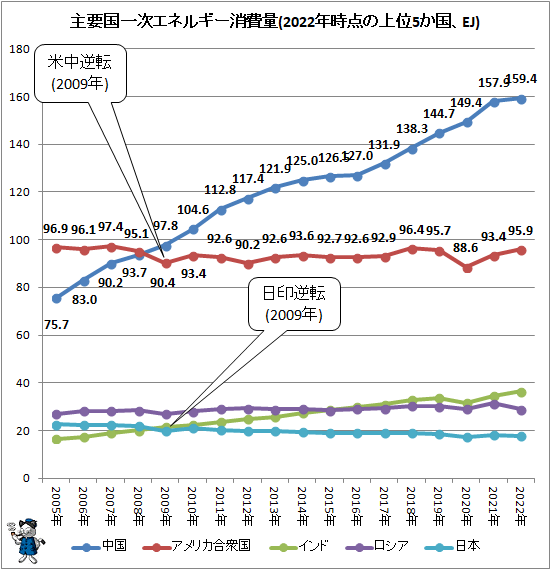 ↑ 主要国一次エネルギー消費量(2022年時点の上位5か国、EJ)