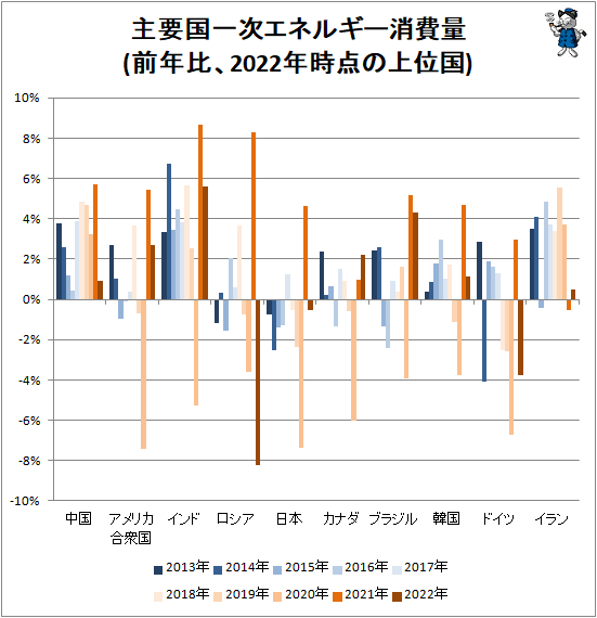↑ 主要国一次エネルギー消費量(前年比、2022年時点の上位国)