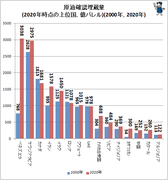 ↑ 原油確認埋蔵量(2020年時点の上位国、億バレル)(2000年、2020年)
