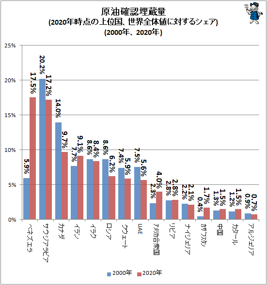 ↑ 原油確認埋蔵量(2020年時点の上位国、世界全体値に対するシェア)(2000年、2020年)