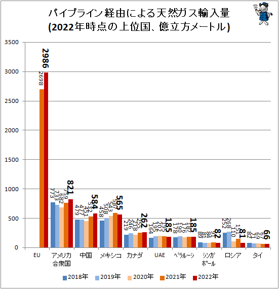 ↑ パイプライン経由による天然ガス輸入量(2022年時点の上位国、億立方メートル)