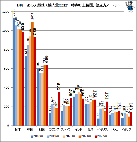 ↑ LNGによる天然ガス輸入量(2022年時点の上位国、億立方メートル)