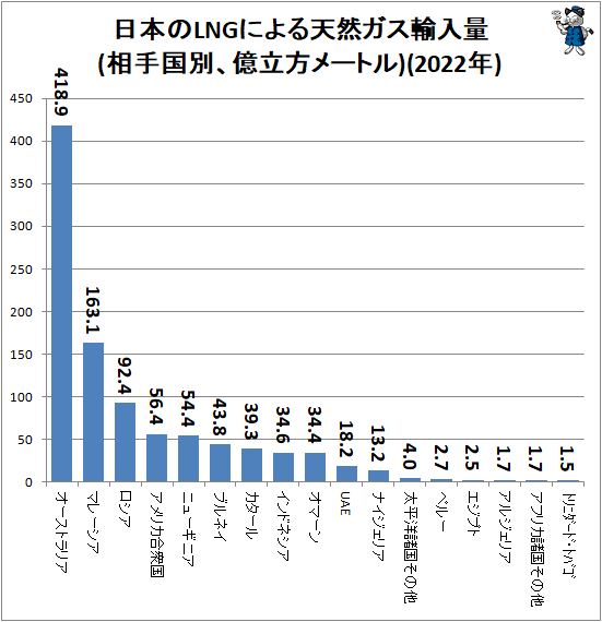 ↑ 日本のLNGによる天然ガス輸入量(相手国別、億立方メートル)(2022年)