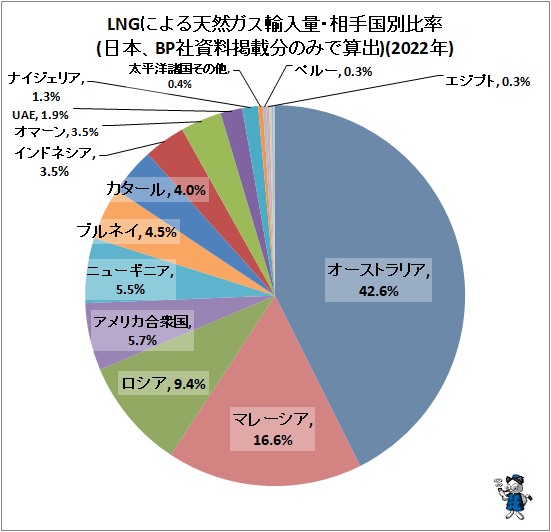 ↑ LNGによる天然ガス輸入量・相手国別比率(日本、BP社資料掲載分のみで算出)(2022年)