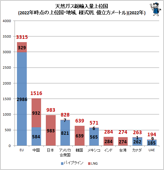↑ 天然ガス総輸入量上位国(2022年時点の上位国、様式別、億立方メートル)(2022年)