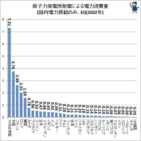 ↑ 原子力発電所発電による電力消費量(国内電力供給のみ、EJ)(2022年)