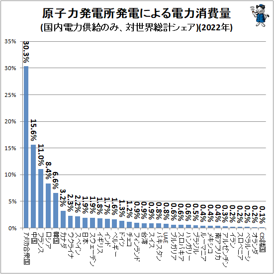 ↑ 原子力発電所発電による電力消費量(国内電力供給のみ、対世界総計シェア)(2022年)
