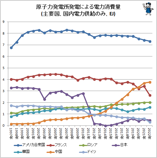 ↑ 原子力発電所発電による電力消費量(主要国、国内電力供給のみ、EJ)