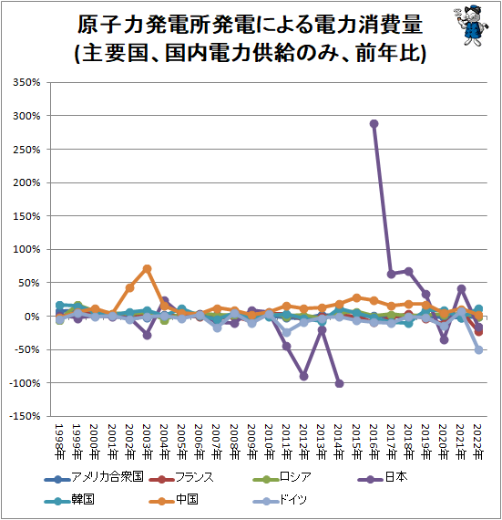 ↑ 原子力発電所発電による電力消費量(主要国、国内電力供給のみ、前年比)