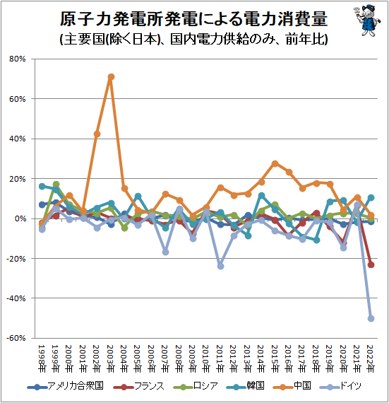 ↑ 原子力発電所発電による電力消費量(主要国(日本除く)、国内電力供給のみ、前年比)