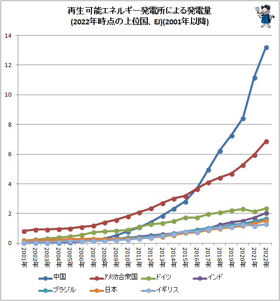 ↑ 再生可能エネルギー発電所による発電量(2022年時点の上位国、EJ)(2001年以降)