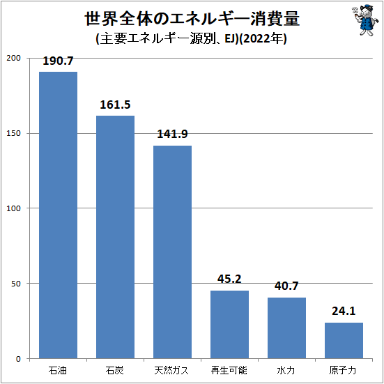 ↑ 世界全体のエネルギー消費量(主要エネルギー源別、EJ)(2022年)